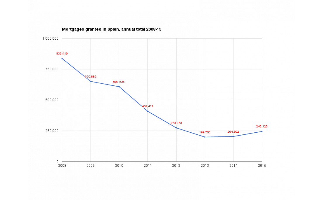 mortgages-in-spain-2008-15