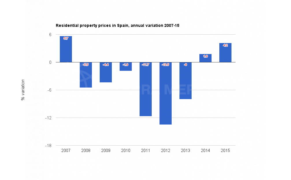 residential-property-prices-in-spain-annual-variation-2006-15