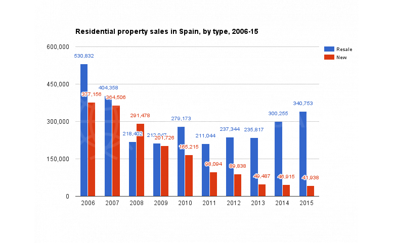 residential-property-sales-in-spain-by-type-2006-15