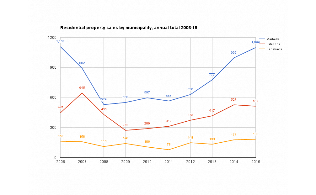 residential-property-sales-municipalities-annual-total-2006-15