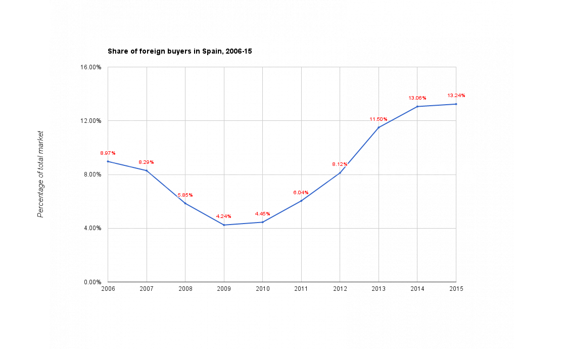 share-of-foreign-buyers-in-spain-annual-percentage-2006-15