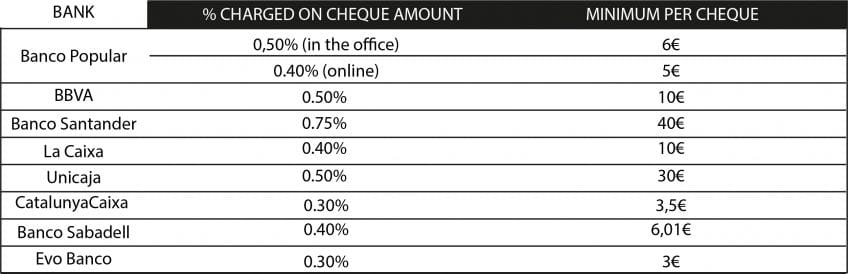 Las altas comisiones de los cheques bancarios 