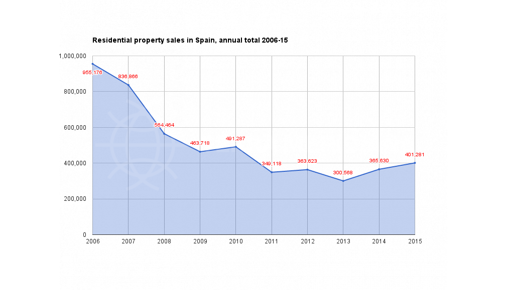 Spain and Costa del Sol residential property market report 2015
