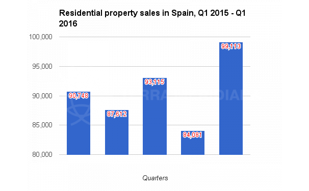 Spain and Costa del Sol residential propertu market report Q1 2016