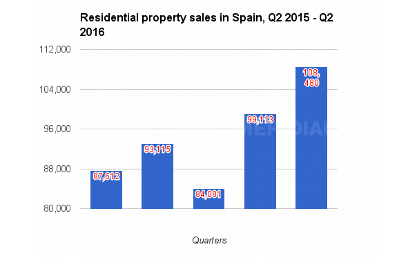 SPAIN AND COSTA DEL SOL RESIDENTIAL PROPERTY MARKET REPORT Q2 2016