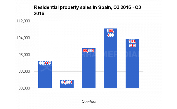 SPAIN AND COSTA DEL SOL RESIDENTIAL PROPERTY MARKET REPORT Q3 2016