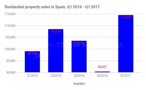 SPAIN AND COSTA DEL SOL RESIDENTIAL PROPERTY MARKET REPORT Q1 2017