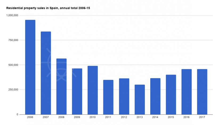 residential-property-sales-spain-2006-2015