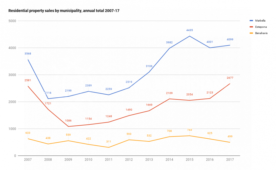 Residential-sales-by-municipality-marbella-estepona-benahavis-2007-2017