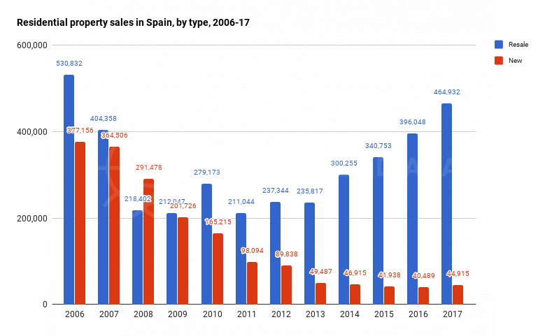 Residential-property-sales-in-spain-by-type-2006-2017