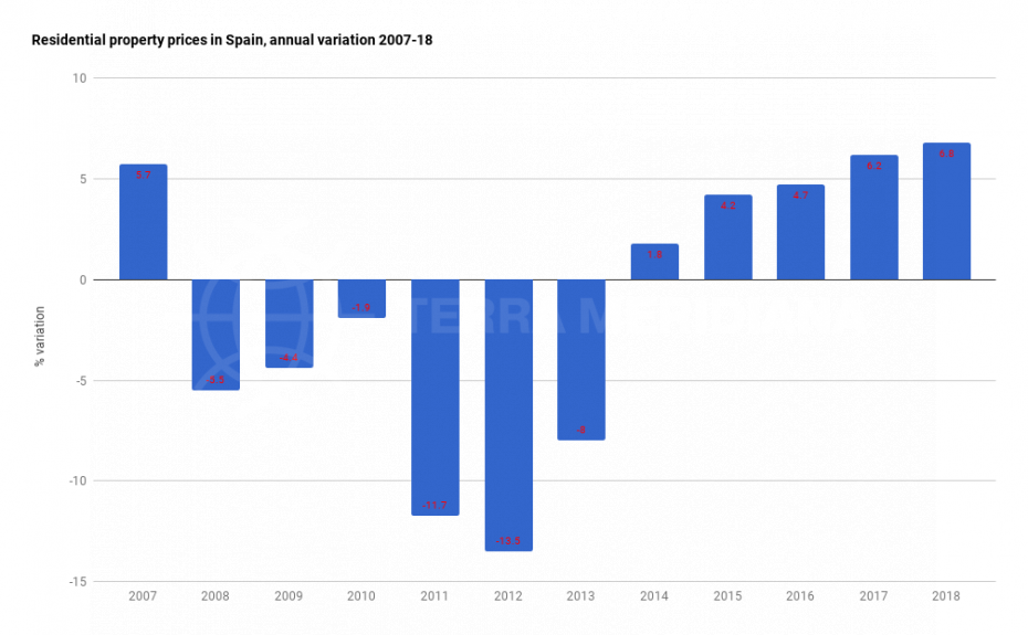 residential-property-prices-in-spain-annual-variation-2007-2018