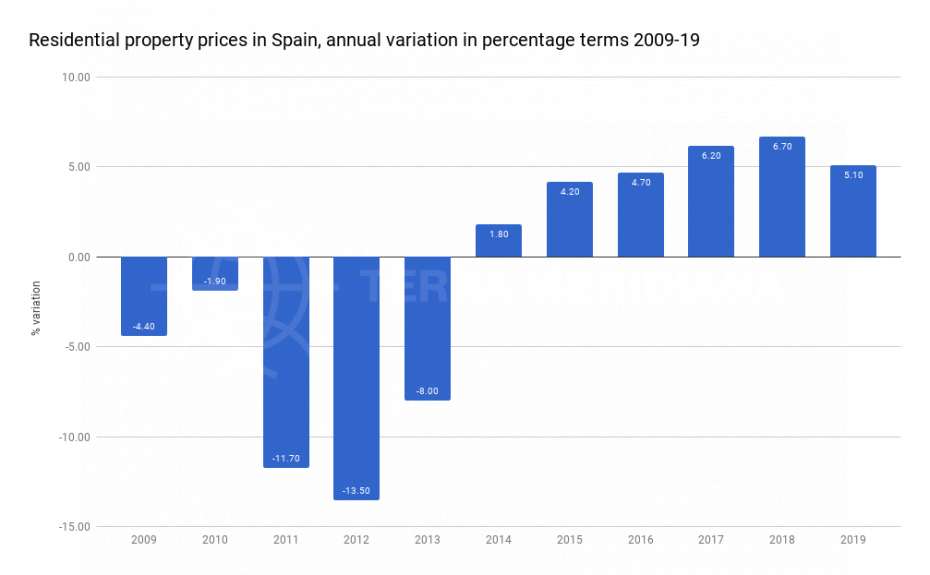 residential-property-prices-in-spain-annual-variation-in-percentage-terms-2009-2019