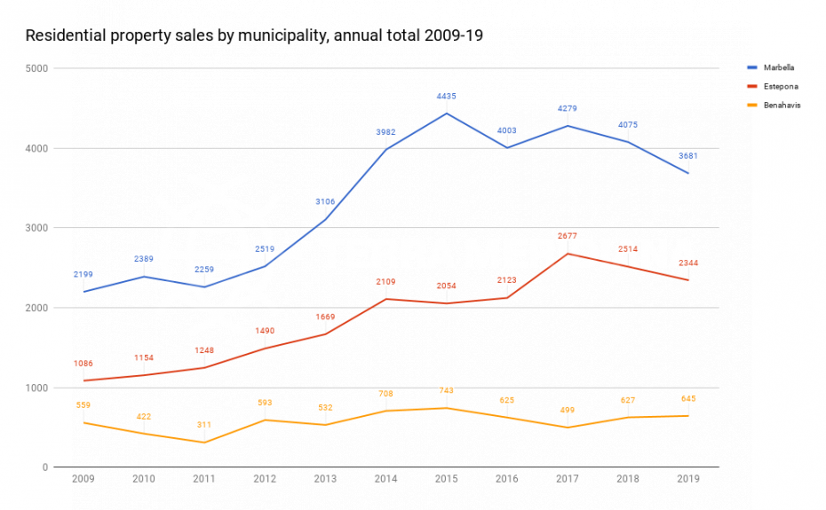 residential-property-sales-by-municipality-annual-total-2009-2019