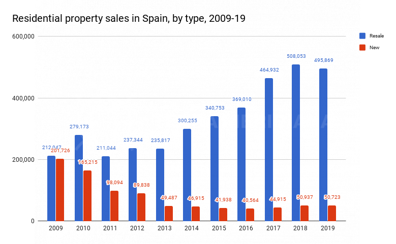 residential-property-sales-in-spain-by-type-2009-2019