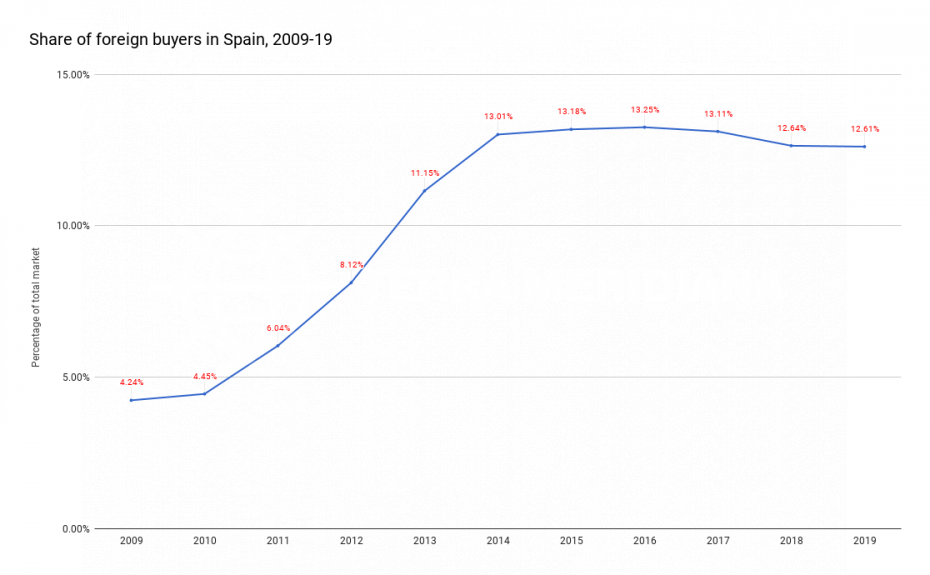 share-of-foreign-buyers-in-spain-2009-2019