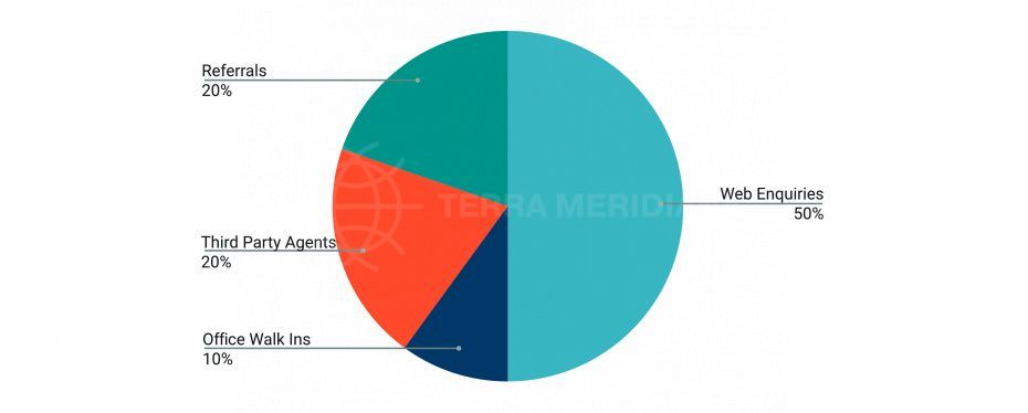 how buyers find us