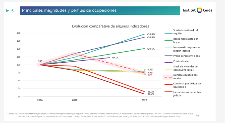 Gráfico de ocupantes ilegales